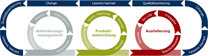 Projektmanagement IT von DOS Software-Systeme GmbH